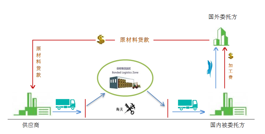 来料加工贸易方式下货物资金的流转说明